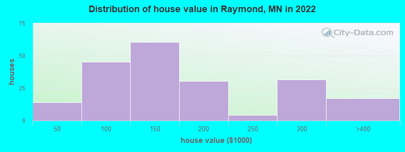 Distribution of house value in Raymond, MN in 2022