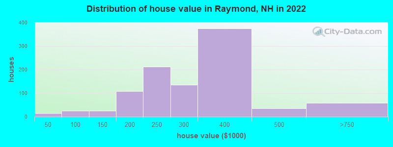 Distribution of house value in Raymond, NH in 2022