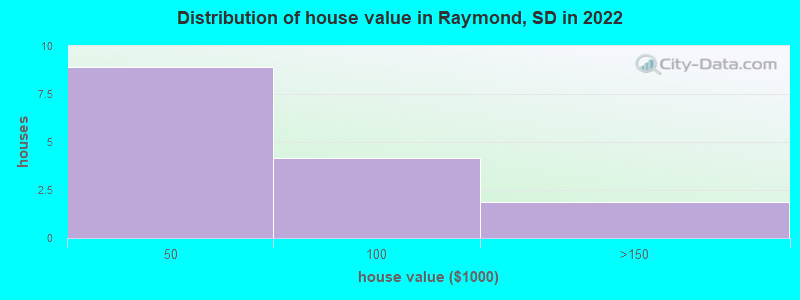 Distribution of house value in Raymond, SD in 2022
