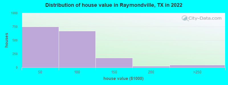 Distribution of house value in Raymondville, TX in 2022