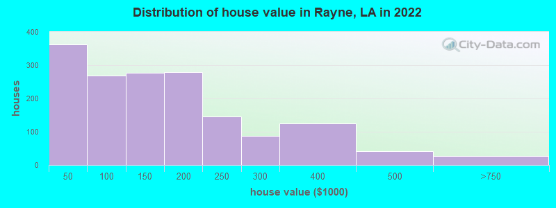 Distribution of house value in Rayne, LA in 2022