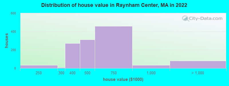 Distribution of house value in Raynham Center, MA in 2022