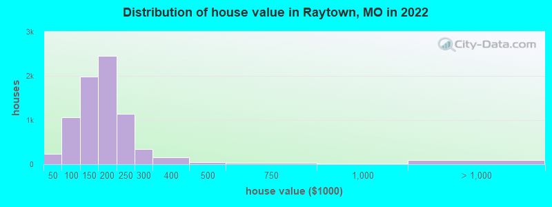 Distribution of house value in Raytown, MO in 2022
