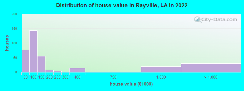 Distribution of house value in Rayville, LA in 2022