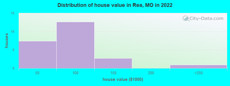 Distribution of house value in Rea, MO in 2022