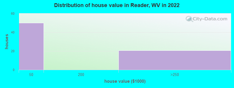Distribution of house value in Reader, WV in 2022