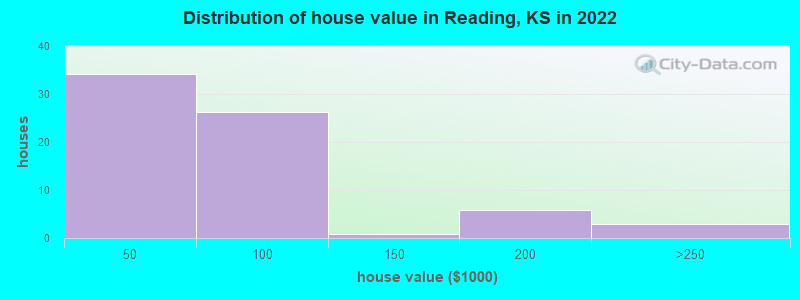 Distribution of house value in Reading, KS in 2022