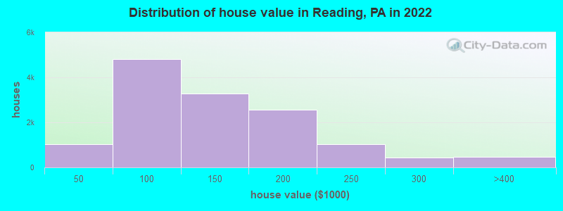 Distribution of house value in Reading, PA in 2021