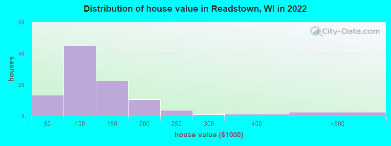 Distribution of house value in Readstown, WI in 2022