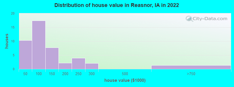 Distribution of house value in Reasnor, IA in 2022