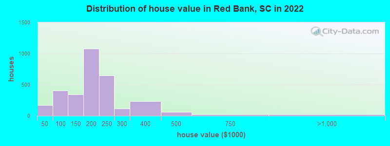 Distribution of house value in Red Bank, SC in 2022