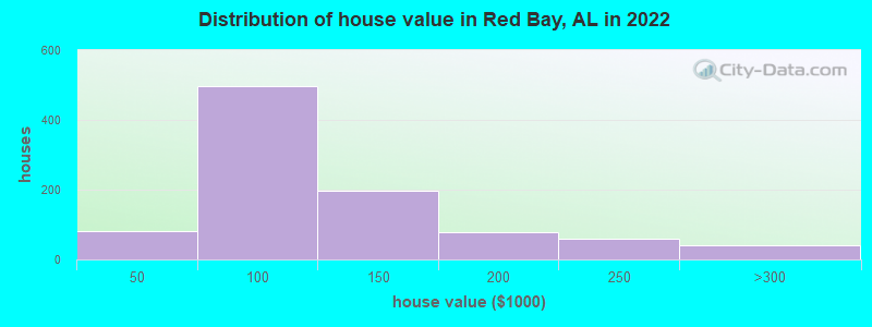 Distribution of house value in Red Bay, AL in 2022