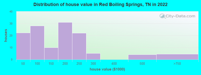 Distribution of house value in Red Boiling Springs, TN in 2022