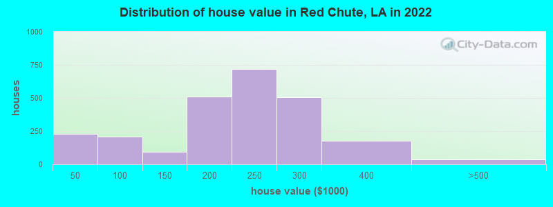 Distribution of house value in Red Chute, LA in 2022