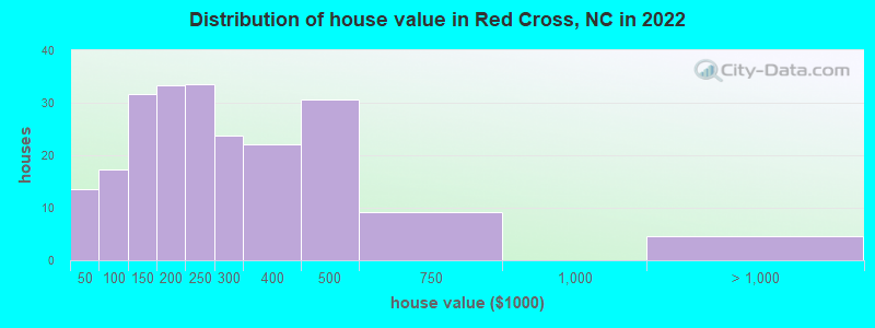 Distribution of house value in Red Cross, NC in 2022