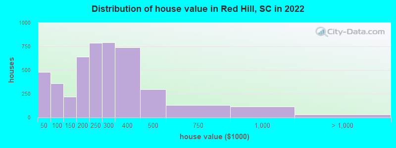 Distribution of house value in Red Hill, SC in 2022