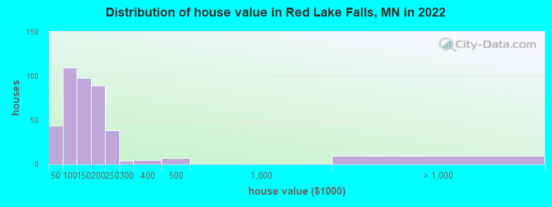 Distribution of house value in Red Lake Falls, MN in 2022