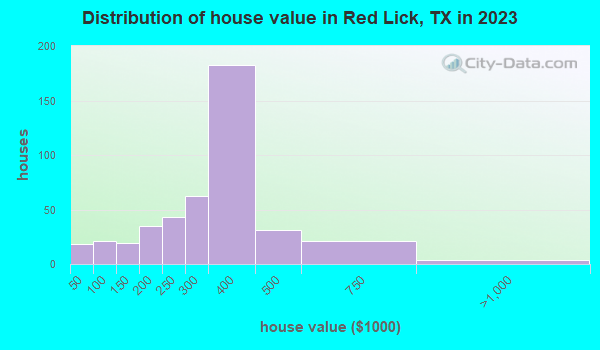 Red Lick, Texas (TX 75503) profile population, maps, real estate