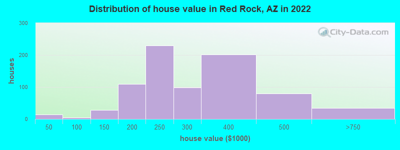Distribution of house value in Red Rock, AZ in 2022