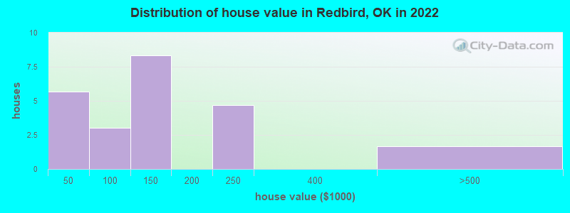 Distribution of house value in Redbird, OK in 2022