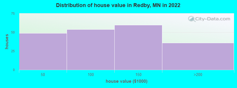 Distribution of house value in Redby, MN in 2022