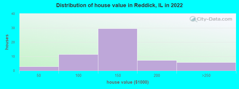 Distribution of house value in Reddick, IL in 2022