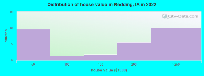 Distribution of house value in Redding, IA in 2022