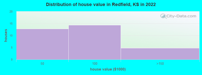 Distribution of house value in Redfield, KS in 2022