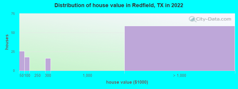 Distribution of house value in Redfield, TX in 2022