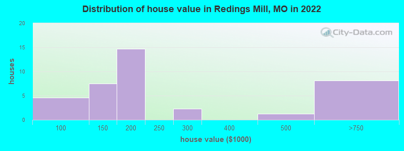 Distribution of house value in Redings Mill, MO in 2022