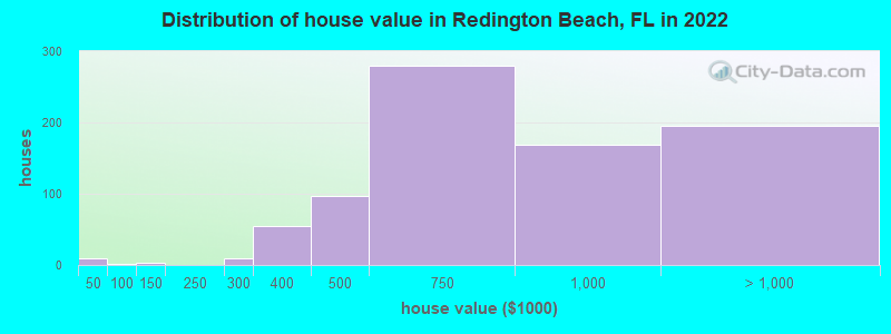 Distribution of house value in Redington Beach, FL in 2022
