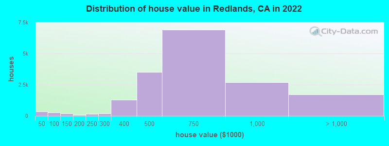 Distribution of house value in Redlands, CA in 2022