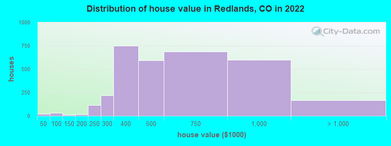 Distribution of house value in Redlands, CO in 2021