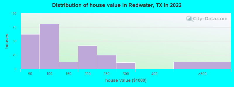 Distribution of house value in Redwater, TX in 2019