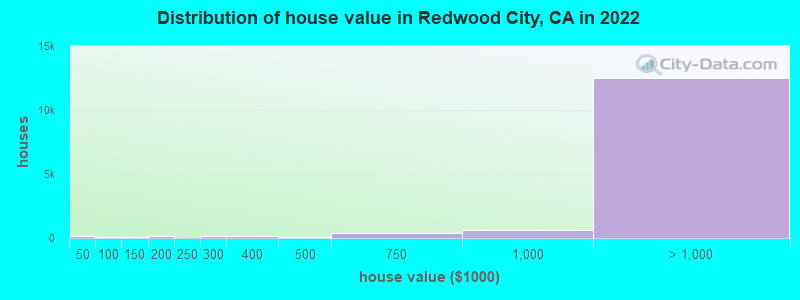 Distribution of house value in Redwood City, CA in 2021