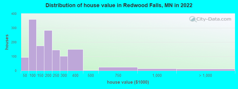 Distribution of house value in Redwood Falls, MN in 2022