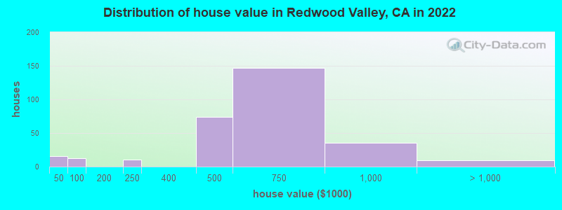 Distribution of house value in Redwood Valley, CA in 2022