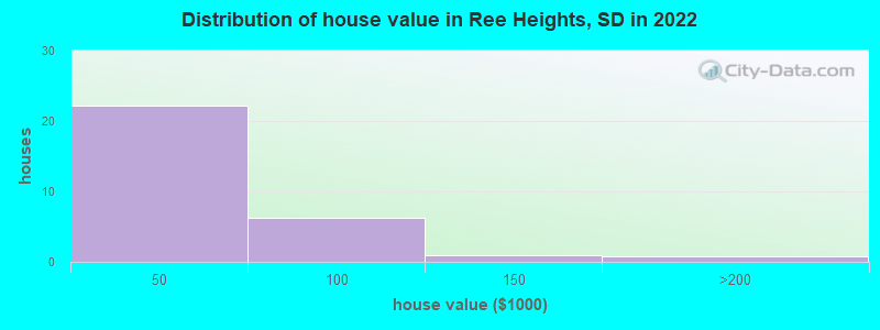 Distribution of house value in Ree Heights, SD in 2022