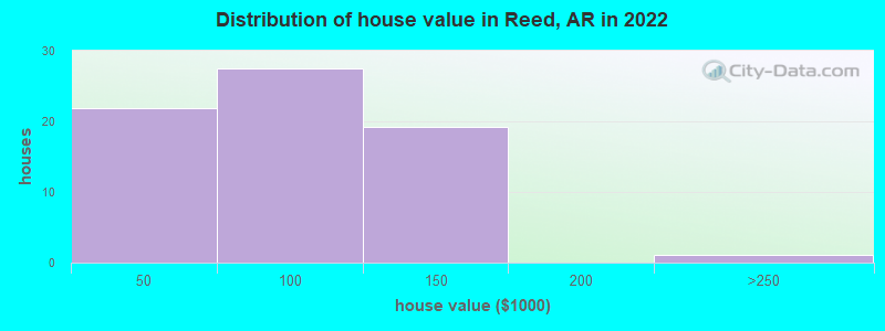 Distribution of house value in Reed, AR in 2022