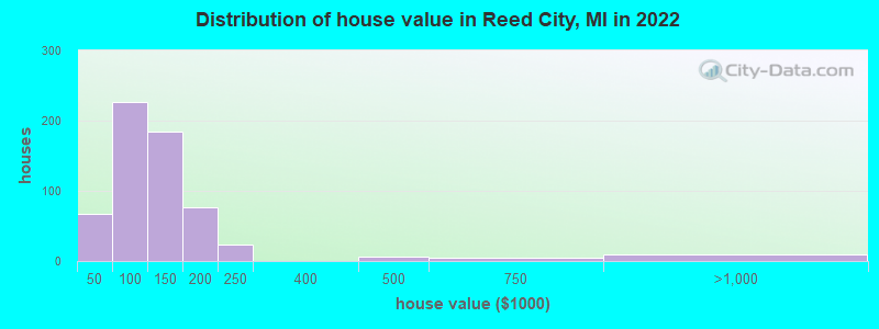 Distribution of house value in Reed City, MI in 2022