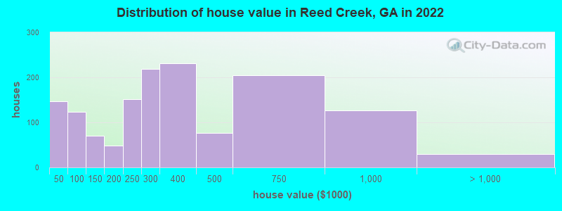 Distribution of house value in Reed Creek, GA in 2022