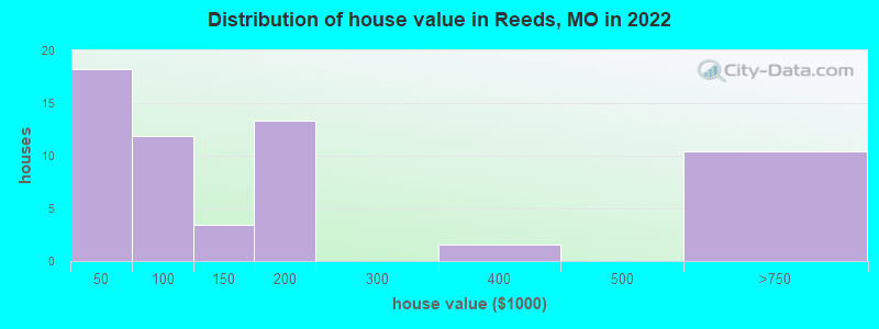 Distribution of house value in Reeds, MO in 2022