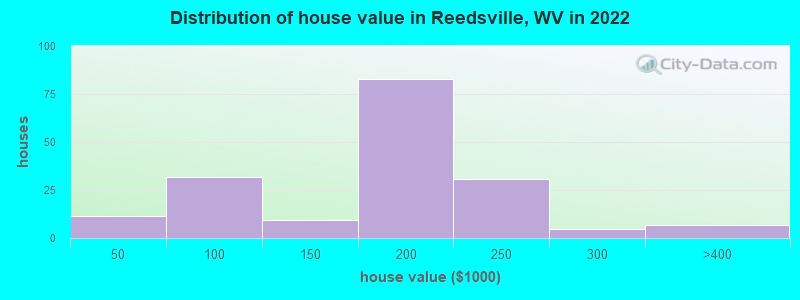 Distribution of house value in Reedsville, WV in 2022