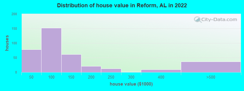 Distribution of house value in Reform, AL in 2022