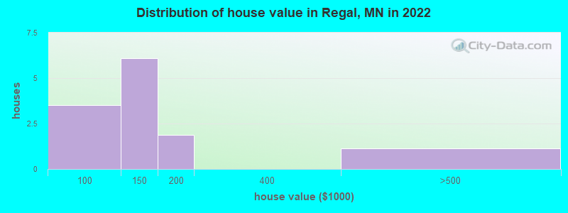 Distribution of house value in Regal, MN in 2022