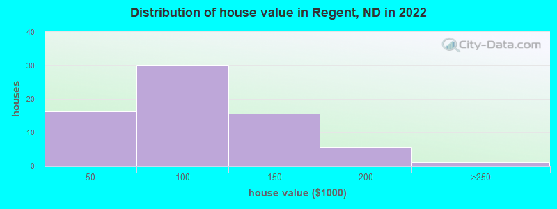 Distribution of house value in Regent, ND in 2019