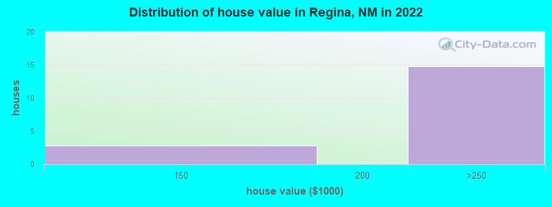 Distribution of house value in Regina, NM in 2022