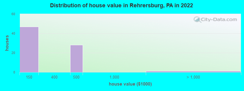 Distribution of house value in Rehrersburg, PA in 2022