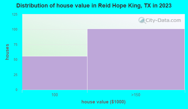 Reid Hope King, Texas (TX 78521) profile population, maps, real estate