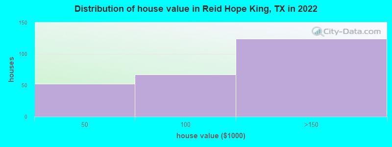Distribution of house value in Reid Hope King, TX in 2022
